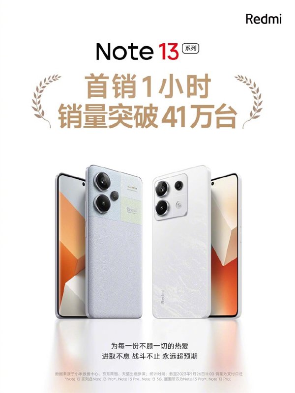 1099元起！Redmi Note 13系列首销卖爆：1小时销量超41万台