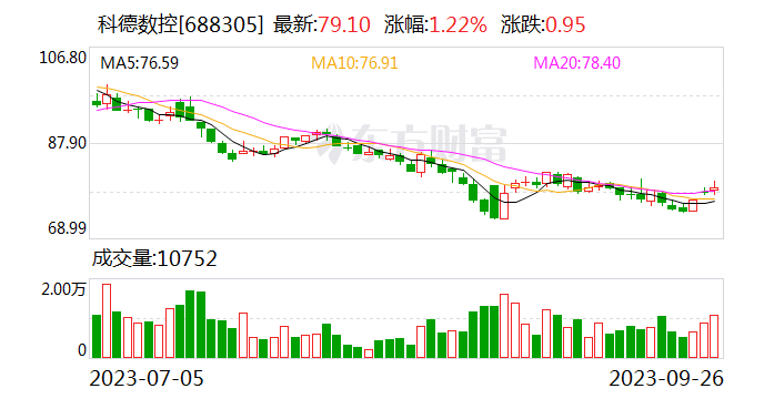 科德数控：预计前三季度归母净利润5420万元至6080万元 同比增62.55%至82.34%