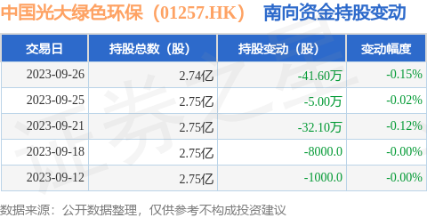 中国光大绿色环保（01257.HK）：9月26日南向资金减持41.6万股