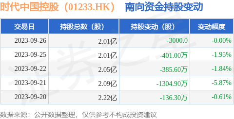 时代中国控股（01233.HK）：9月26日南向资金减持3000股