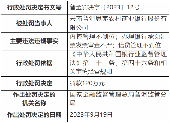 因内控管理不到位等 云南普洱思茅农商行被罚120万元