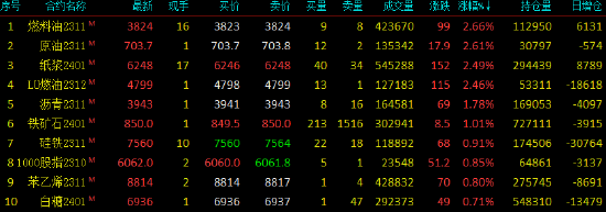 午评：国内期货涨跌互现 集运指数（欧线）跌超4%