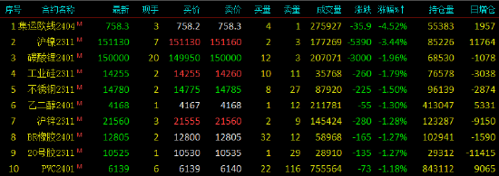 午评：国内期货涨跌互现 集运指数（欧线）跌超4%