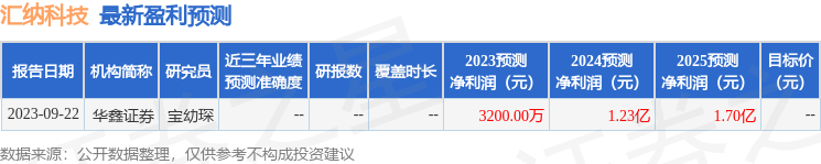 汇纳科技：9月26日接受机构调研，包括知名机构盘京投资的多家机构参与