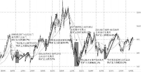 “分水岭”来临，铁矿石期价“高处不胜寒”？