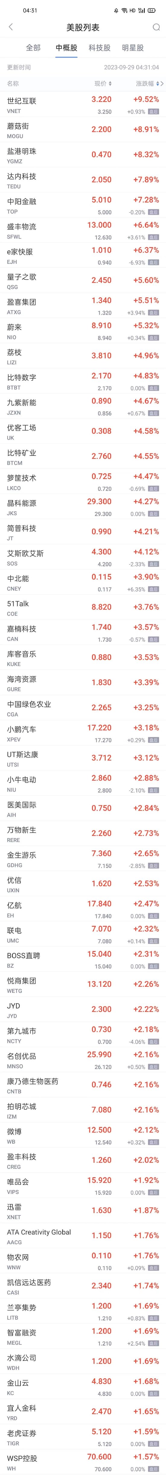 热门中概股周四涨跌不一 蔚来涨超5% 能链智电跌超17% 知乎跌超7%