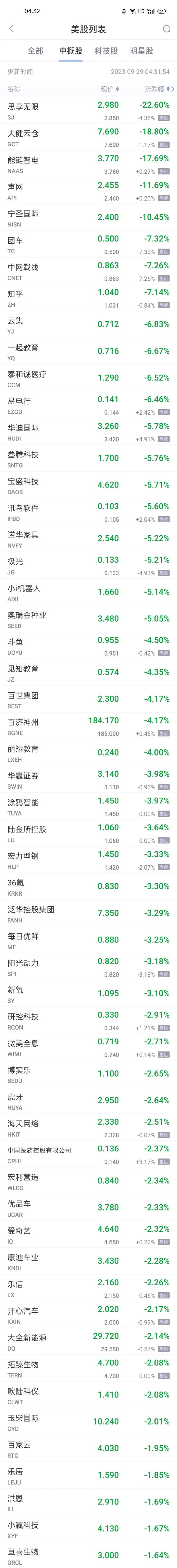 热门中概股周四涨跌不一 蔚来涨超5% 能链智电跌超17% 知乎跌超7%