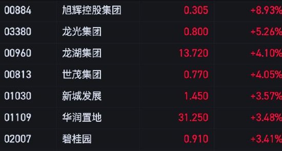 午评：港股恒指涨2.71% 恒生科指大涨3.66%汽车股、内房股集体走高