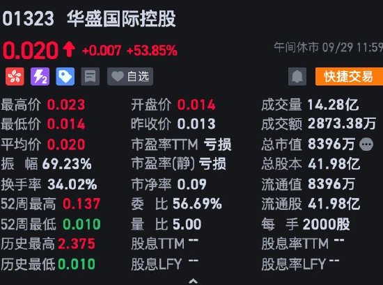 午评：港股恒指涨2.71% 恒生科指大涨3.66%汽车股、内房股集体走高