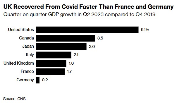 英国二季度GDP年率终值上修至0.6% 好于市场预期