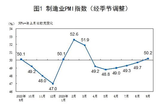 统计局：9月制造业PMI为50.2% 重返扩张区间