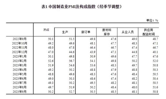 统计局：9月制造业PMI为50.2% 重返扩张区间