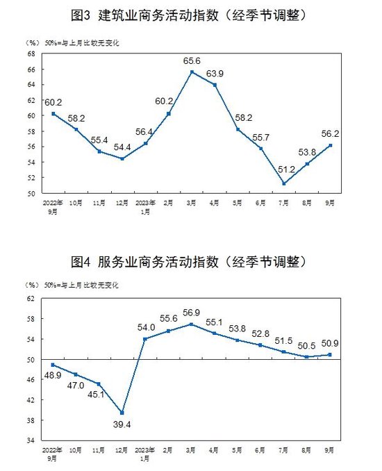 统计局：9月制造业PMI为50.2% 重返扩张区间