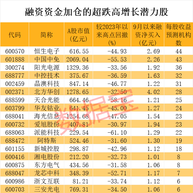 利好来了！重磅数据公布，4月以来首次站上扩张区间！融资客大举加仓曝光，这些超跌+高增长潜力股被爆买