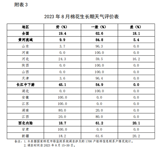 长势调查：预计全国新棉总产605万吨---中国棉花长势调查报告（8月）