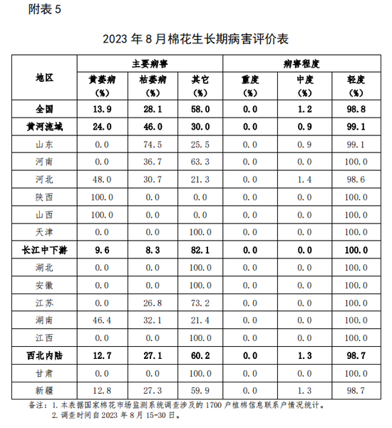 长势调查：预计全国新棉总产605万吨---中国棉花长势调查报告（8月）