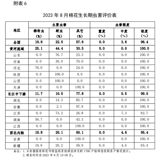 长势调查：预计全国新棉总产605万吨---中国棉花长势调查报告（8月）