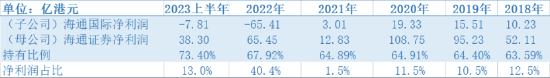 海通国际65亿巨额亏损拖累母公司 走马换将、私有化退市意在救亡