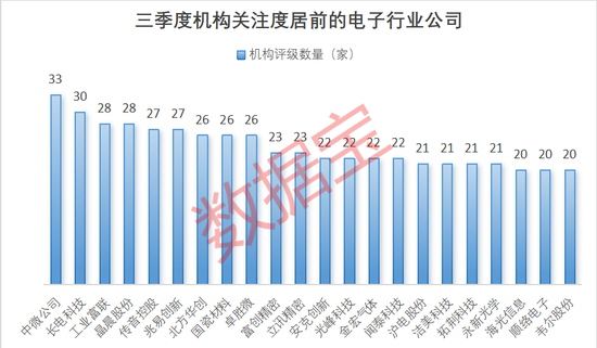 三季度机构扎堆关注股出炉！这两大行业热度爆棚，33股看涨空间逾30%