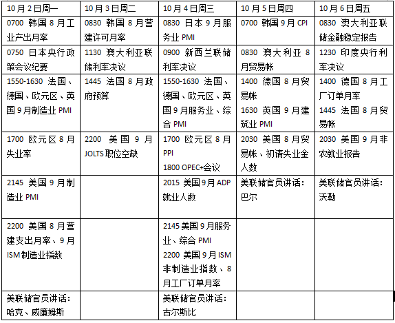 本周外盘看点丨美联储密切关注9月非农，OPEC+召开部长级会议