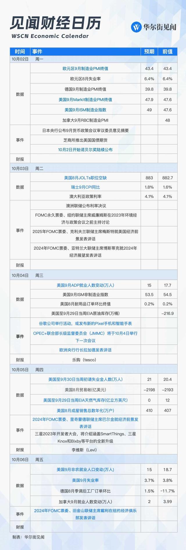 下周重磅日程：美国非农，鲍威尔圆桌会议，谷歌、三星发布会，诺奖揭晓