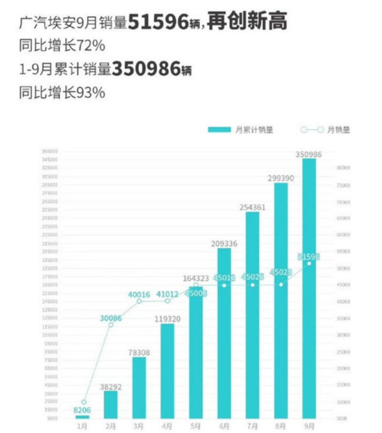 新能源车企9月销量爆发 多家车企创造历史新高