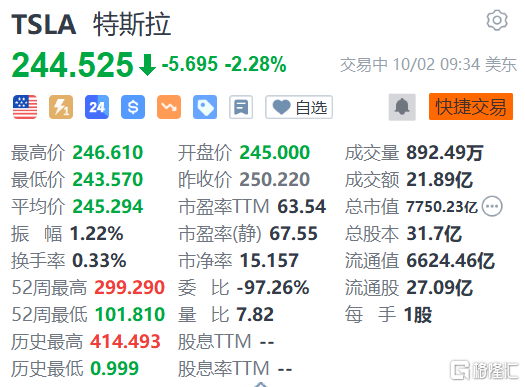 特斯拉跌超2% 三季度交付量不及预期