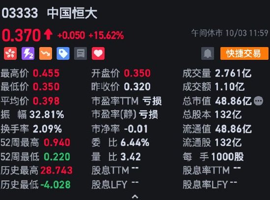 午评：港股恒指跌2.98% 恒生科指跌2.9%中国恒大逆势涨超15%