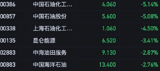 午评：港股恒指跌2.98% 恒生科指跌2.9%中国恒大逆势涨超15%