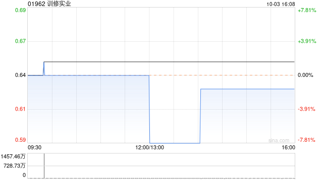 训修实业10月3日斥资946.23万港元回购1456万股