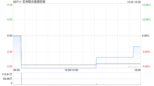 亚洲联合基建控股10月3日斥资8.26万港元回购16.2万股