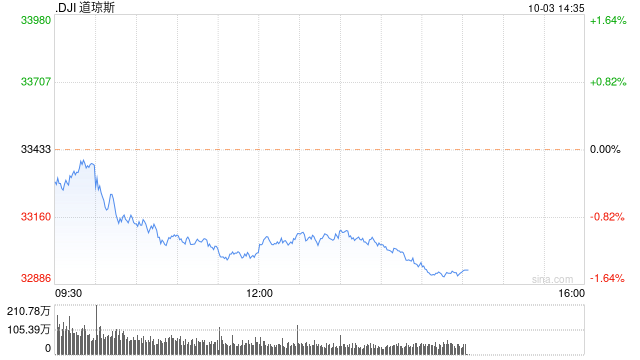 早盘：美股继续下滑 道指跌逾280点