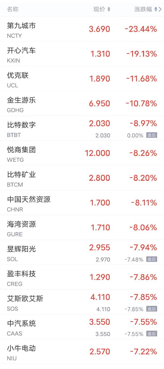 周二热门中概股多数下跌 爱奇艺、好未来、携程跌超4%，小鹏跌超3%