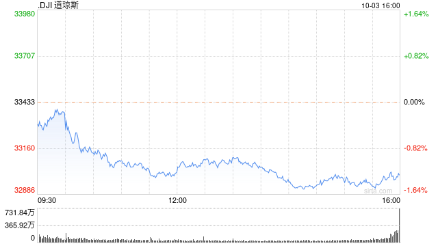 午盘：国债收益率飙升 美股走低道指下挫400点