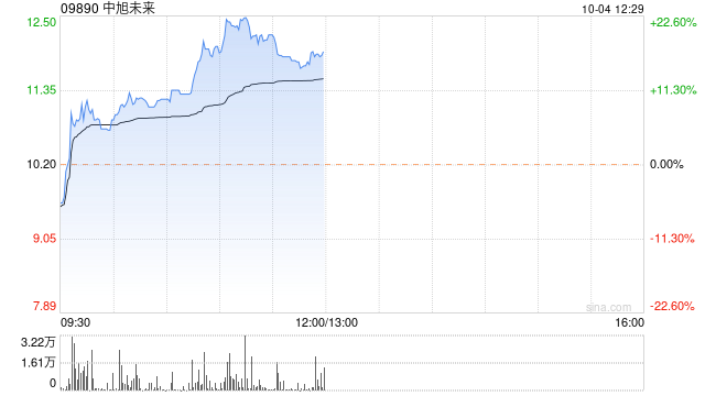 中旭未来早盘持续升高 股价大涨逾20%