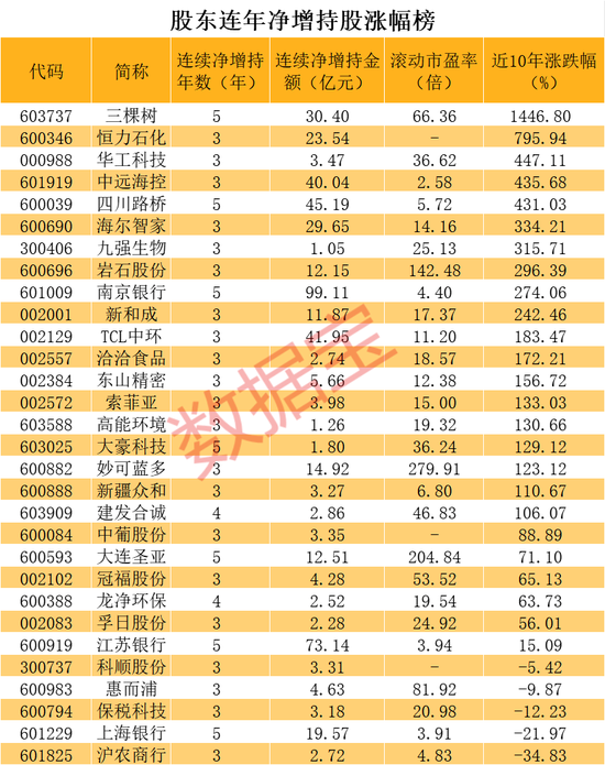 极其罕见，股东连年净增持股曝光，股价表现也亮了！净增持超99亿元，小白马连续5年获股东青睐