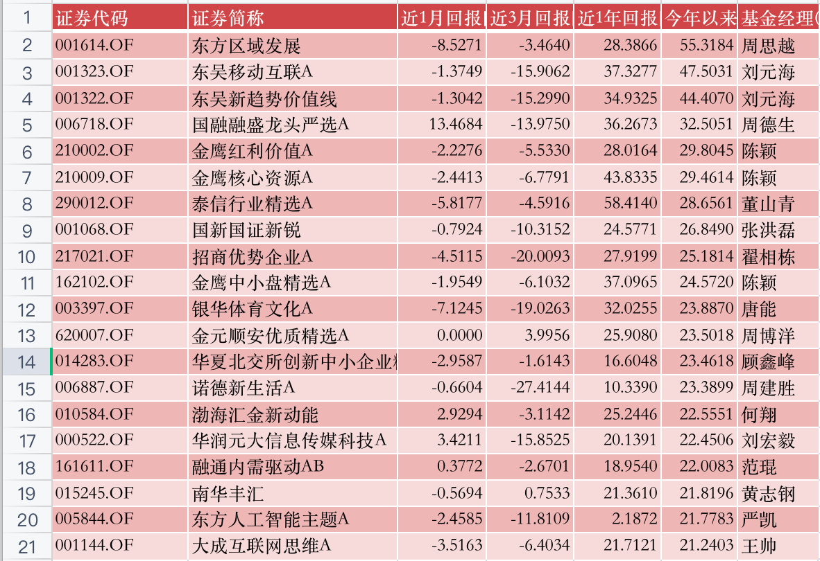 公募基金投资九月月报 | 太难了！三年期“翻倍基”只剩三只，“长期信仰”还要坚守吗？