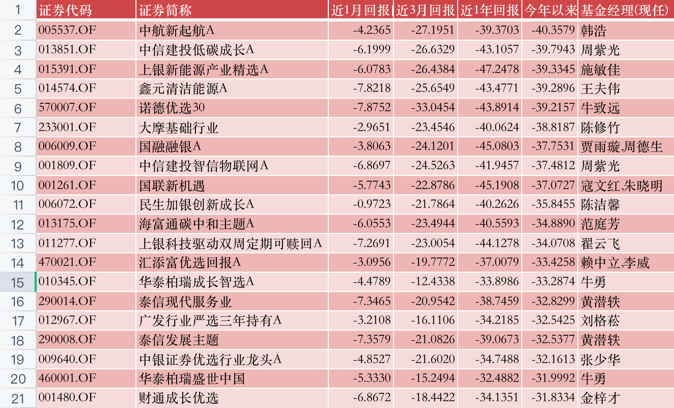 公募基金投资九月月报 | 太难了！三年期“翻倍基”只剩三只，“长期信仰”还要坚守吗？