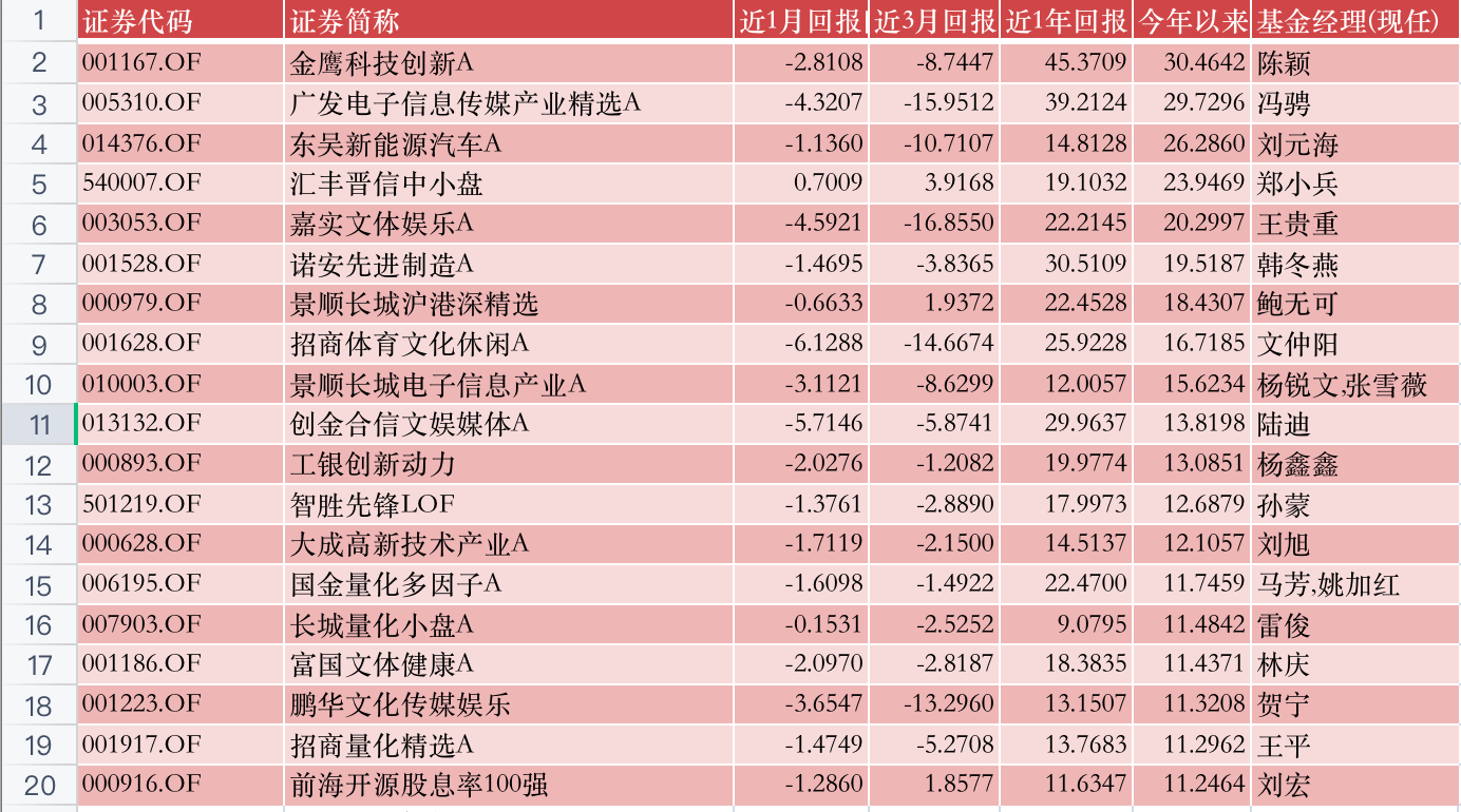 公募基金投资九月月报 | 太难了！三年期“翻倍基”只剩三只，“长期信仰”还要坚守吗？