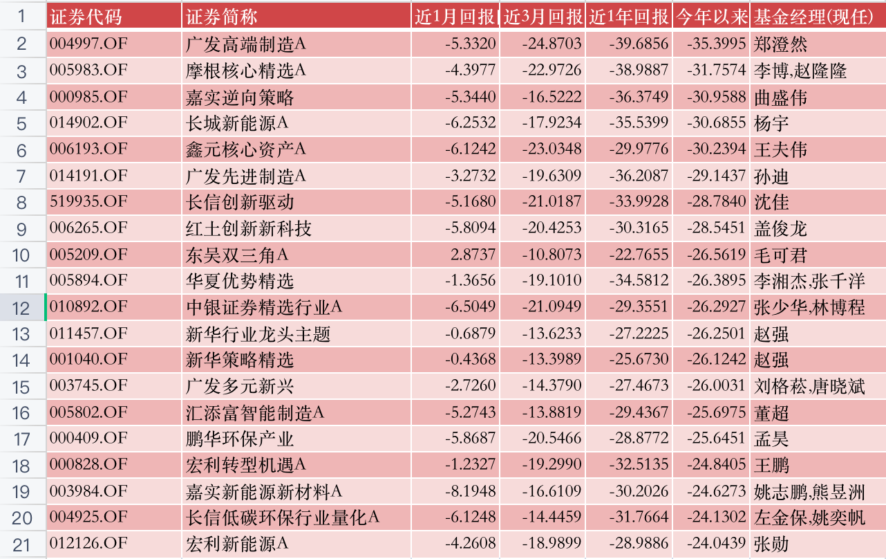 公募基金投资九月月报 | 太难了！三年期“翻倍基”只剩三只，“长期信仰”还要坚守吗？