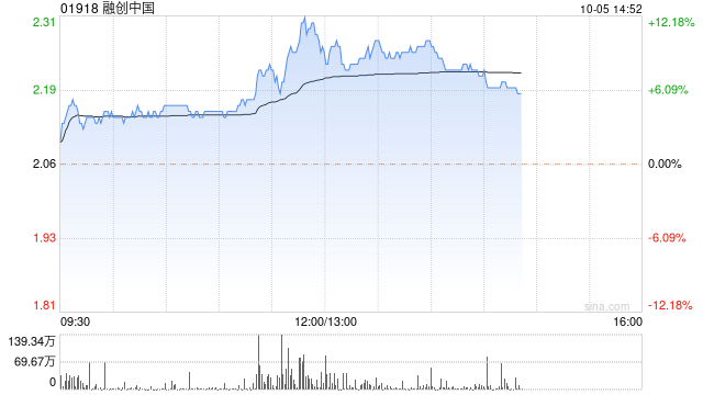 部分内房股早盘冲高 融创中国及中国恒大均涨超4%