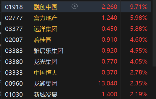 午评：恒指涨0.76%科指涨1.19%汽车股强劲小鹏涨近6%