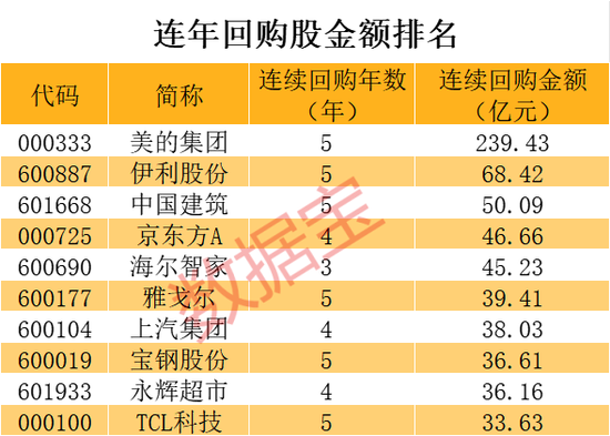 炸裂，累计金额超239亿元，超级大白马连续5年回购！还有谁在持续大举回购（附股）