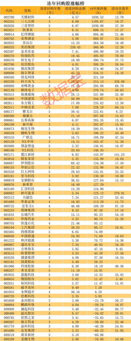 炸裂，累计金额超239亿元，超级大白马连续5年回购！还有谁在持续大举回购（附股）