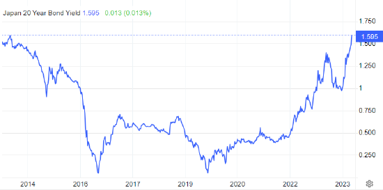 日本20年期国债收益率创2013年以来最高 之前30年期发行需求疲软