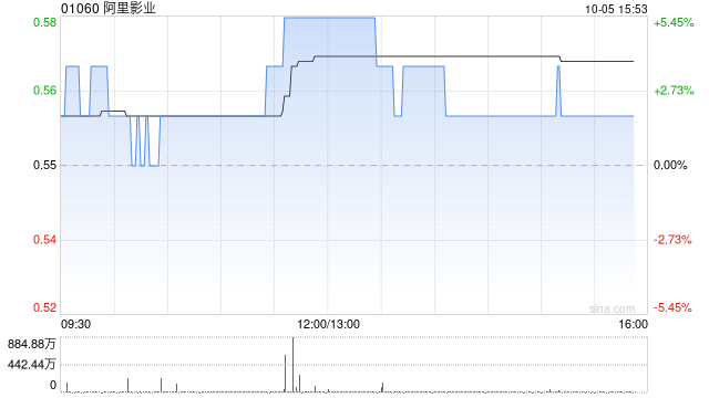 阿里影业现涨近4% 机构指国庆档票房有望创历史新高