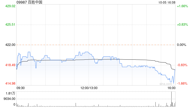 百胜中国10月4日斥资约150万美元回购2.82万股
