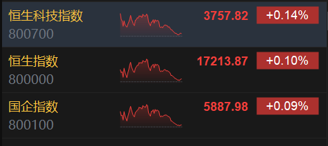 收评：港股恒指涨0.1% 恒生科指涨0.14%汽车股强势上涨