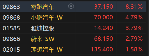 收评：港股恒指涨0.1% 恒生科指涨0.14%汽车股强势上涨