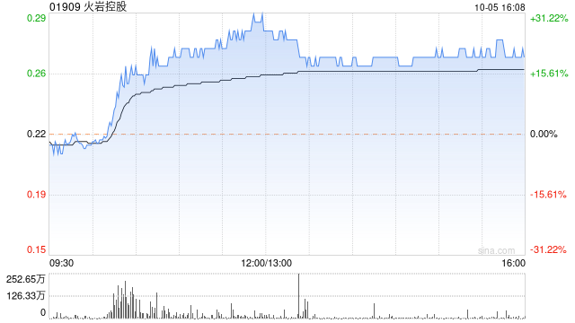 游戏股今日反弹 火岩控股大涨22%家乡互动涨近5%